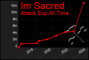 Total Graph of Im Sacred