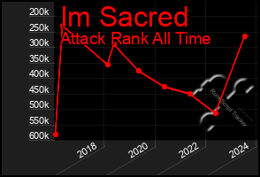 Total Graph of Im Sacred