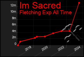Total Graph of Im Sacred