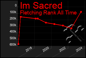 Total Graph of Im Sacred