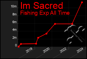 Total Graph of Im Sacred