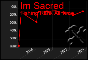 Total Graph of Im Sacred