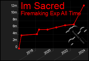 Total Graph of Im Sacred