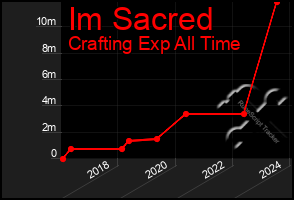 Total Graph of Im Sacred
