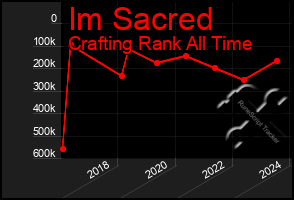 Total Graph of Im Sacred