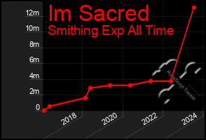 Total Graph of Im Sacred