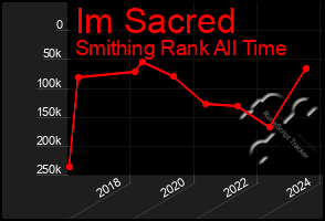 Total Graph of Im Sacred