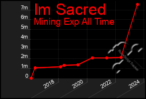 Total Graph of Im Sacred