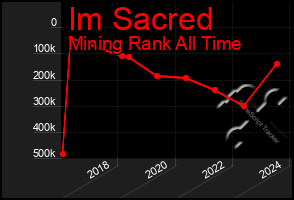 Total Graph of Im Sacred