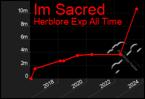 Total Graph of Im Sacred