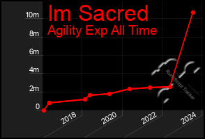 Total Graph of Im Sacred