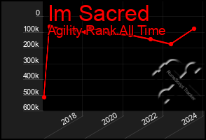 Total Graph of Im Sacred
