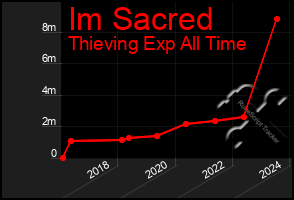 Total Graph of Im Sacred