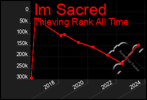 Total Graph of Im Sacred