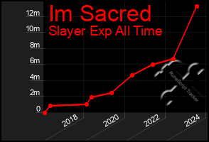 Total Graph of Im Sacred