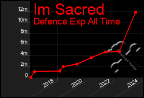 Total Graph of Im Sacred