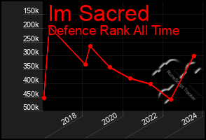 Total Graph of Im Sacred