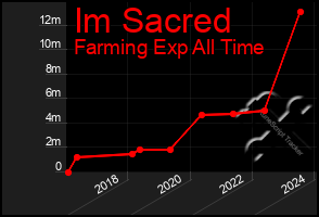 Total Graph of Im Sacred