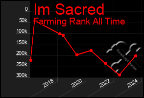 Total Graph of Im Sacred