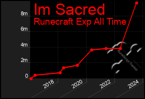 Total Graph of Im Sacred