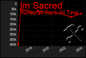 Total Graph of Im Sacred