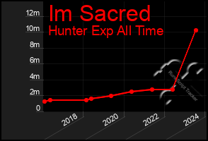 Total Graph of Im Sacred