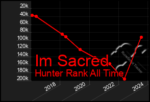 Total Graph of Im Sacred