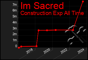 Total Graph of Im Sacred