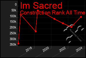 Total Graph of Im Sacred
