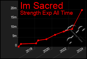 Total Graph of Im Sacred