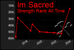 Total Graph of Im Sacred