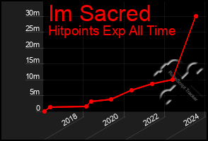 Total Graph of Im Sacred
