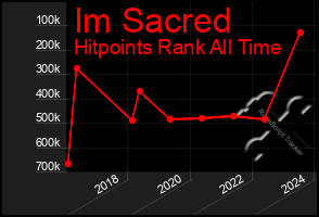 Total Graph of Im Sacred