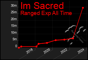 Total Graph of Im Sacred