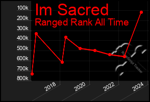 Total Graph of Im Sacred