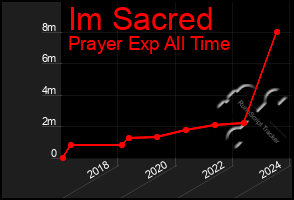 Total Graph of Im Sacred