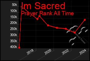 Total Graph of Im Sacred