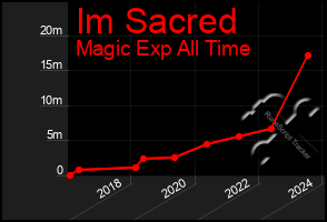 Total Graph of Im Sacred