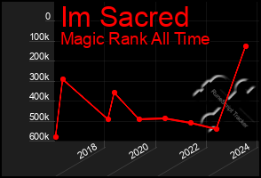 Total Graph of Im Sacred