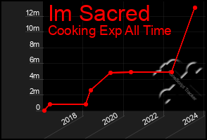 Total Graph of Im Sacred