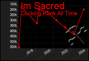 Total Graph of Im Sacred