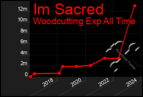 Total Graph of Im Sacred