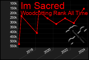 Total Graph of Im Sacred