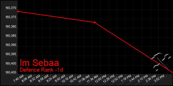 Last 24 Hours Graph of Im Sebaa