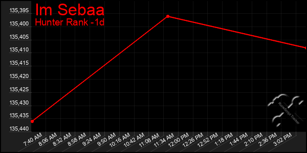 Last 24 Hours Graph of Im Sebaa