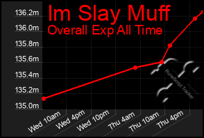 Total Graph of Im Slay Muff