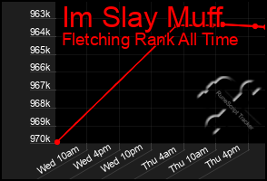 Total Graph of Im Slay Muff