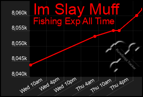 Total Graph of Im Slay Muff