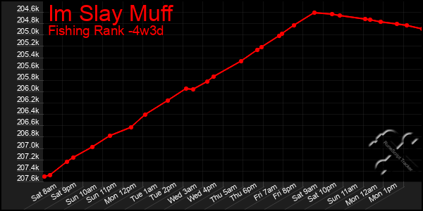 Last 31 Days Graph of Im Slay Muff