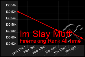 Total Graph of Im Slay Muff